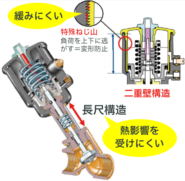 強力スプリング “あそび”を持たせ座面に密着