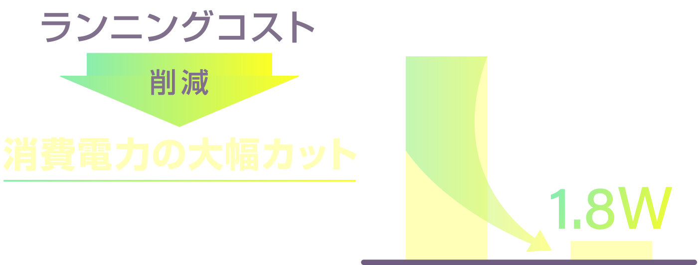消費電力の大幅カット 当社比:約90%ダウン 他社比:約70%ダウン