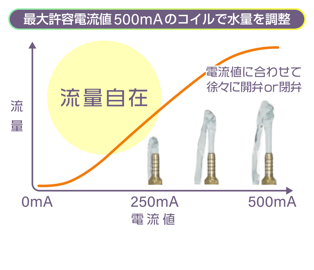 最大許容電流値500mAのコイルで水量を調節