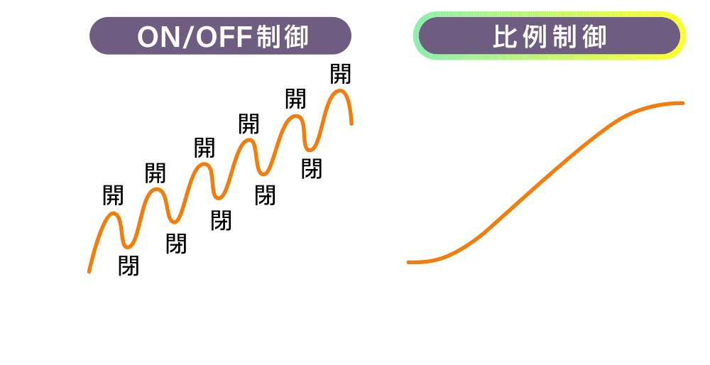 ON/OFF制御 比例制御
