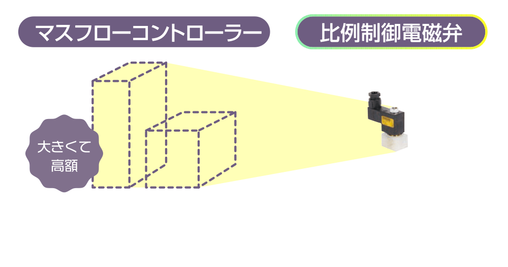 マスフローコントローラー　比例制御電磁弁
