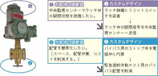 ガスラインガバナー装置用緊急遮断弁
