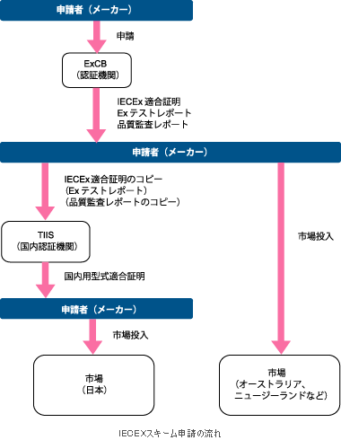 IECExスキーム申請の流れ