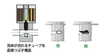 ピンチバルブの流量特性イメージ