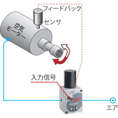 速度・トルク制御