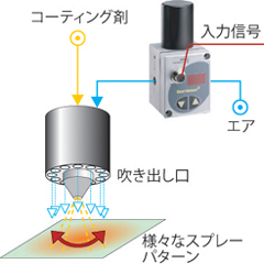 コーティング