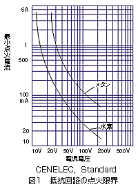 抵抗回路の点火限界