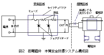 低電磁弁　本質安全防爆システム構成図