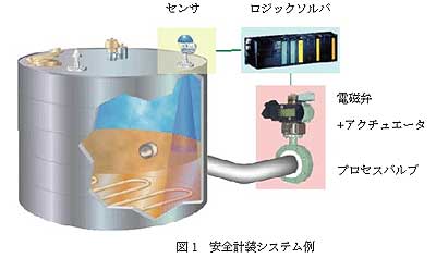 図１　安全計装システム例