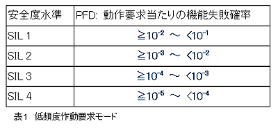 表１　低頻度作動要求モード