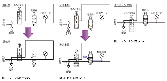 図3 ノーマルポジション 図4 バイパスポジション 図5 メンテナンスポジション