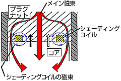 シェーディングコイル