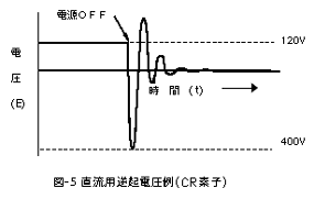 直流用逆起電圧例（CR素子）