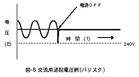 交流用逆起電圧例（バリスター）