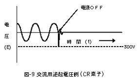 交流用逆起電圧例（CR素子）