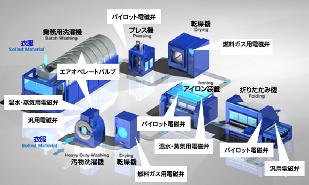 クリーニング設備の流体制御